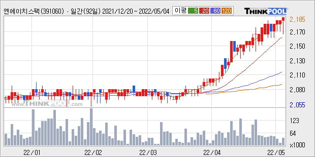 '엔에이치스팩20호' 52주 신고가 경신, 단기·중기 이평선 정배열로 상승세