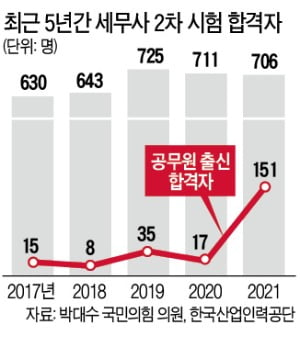 "그들만의 리그 만들었다"…세무사시험 개편안에 수험생 분통 [강진규의 데이터너머]