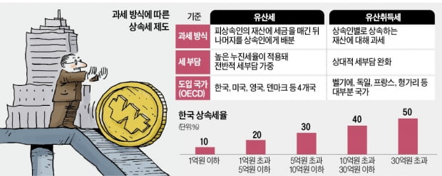 개인이 받는 상속액 따라 과세 검토…형제·자매 많을수록 덜 내 