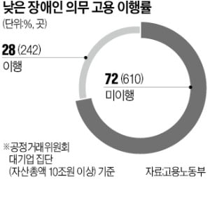 韓 기업 ESG 아픈 손가락은 '장애인 고용'