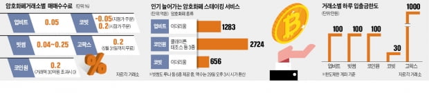 업비트만 쓴다고?…코인 거래소 '마이너스 수수료' 유혹