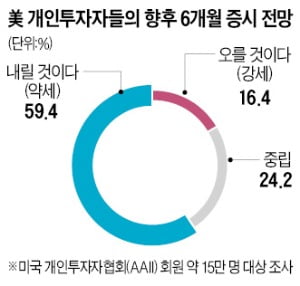 美 개미 59% "하락장 올 것"…투자심리, 금융위기 후 최악