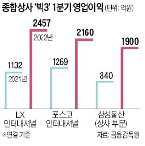 종합상사 빅3 '화려한 부활'