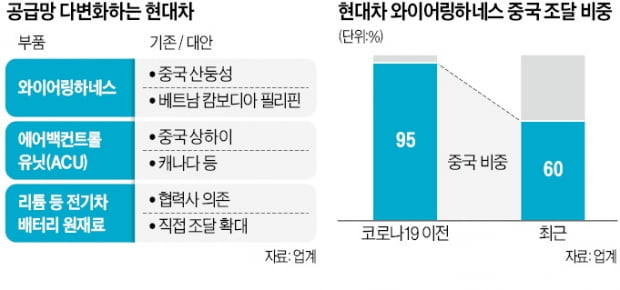 '봉쇄 리스크' 中 탈출하는 완성차·배터리社