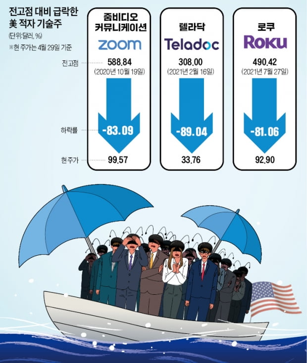 美 기술주 본격 '옥석가리기'…"실적 탄탄한 빅테크 담아라"