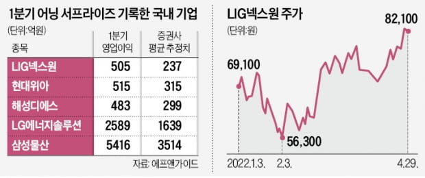 LIG넥스원·현대위아…많이 번 기업이 주가도 뛰더라