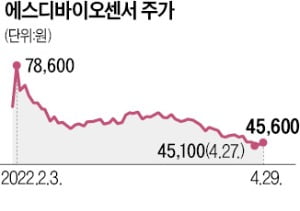 분기매출 1조 낸 에스디바이오, 엔데믹 다가오자 시총 1조 증발