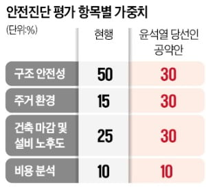 [단독] 尹 공약대로 재건축 풀면…목동9·11단지, 태릉우성 안전진단 '통과'