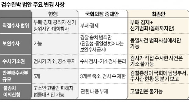 검찰, 1년 6개월 '시한부 수사권'만 남았다