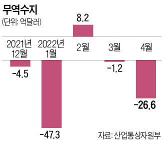 원자재값 급등에 무역수지 또 적자