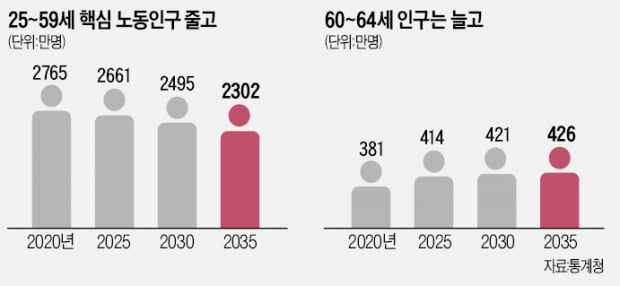 이러다 노동인구 펑크…인수위 연금개혁 이어 정년연장 군불 | 한국경제