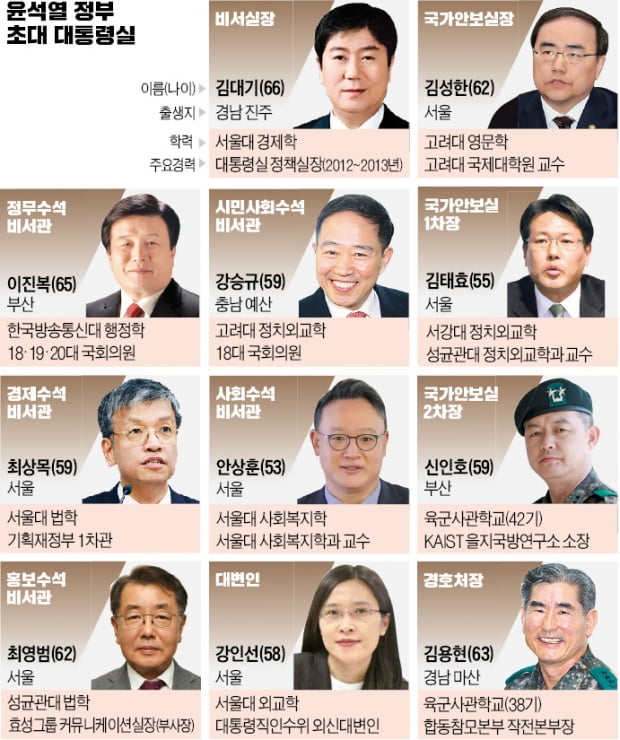 "실력 검증된 사람, 계속 중용"…대통령실 참모 11명 중 8명 尹캠프·인수위 출신
