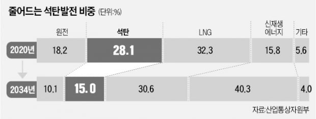 "노후 석탄발전소 30곳 조기폐쇄…10년 미만 시설은 적극 활용해야"