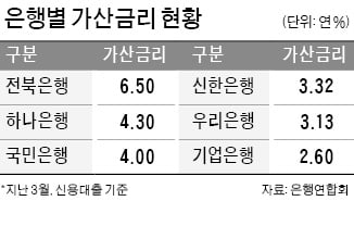 6.5% vs 2.6%…은행들 가산금리 '천차만별'