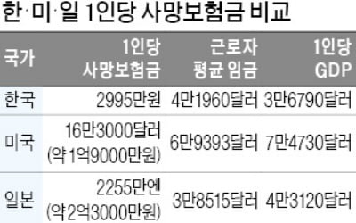 절세 효과 큰 종신보험…상속세 부담 크게 낮춰준다