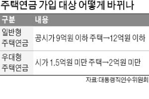 주택연금 가입 기준, 공시가 9억 이하서 12억 이하로 확대