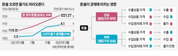 '두 얼굴의 환율'…오르면 수출 늘지만, 인플레 우려도 커져