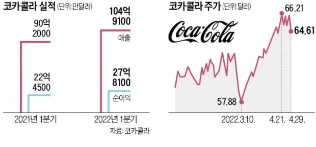 위기 때 '톡 쏜다'…1등 브랜드 코카콜라