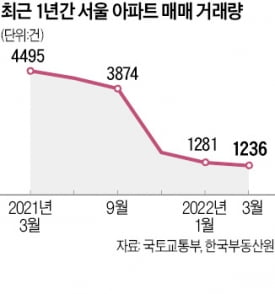 "소문난 잔치에 먹을 것 없다더니…" 尹 부동산 대책에 '부글'