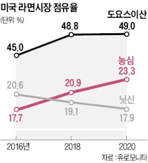 "고급 라면으로 日기업 제칠 것"…신동원, 美시장 1위에 도전장