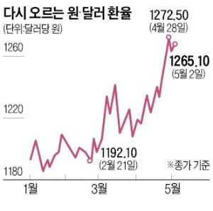 美 FOMC 앞두고 금융시장 또 들썩…원·달러 환율 9원 올라 1265원