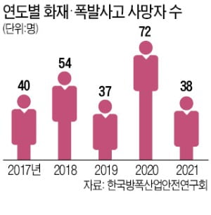 울산 산학연 '산재 예방' 힘 모은다