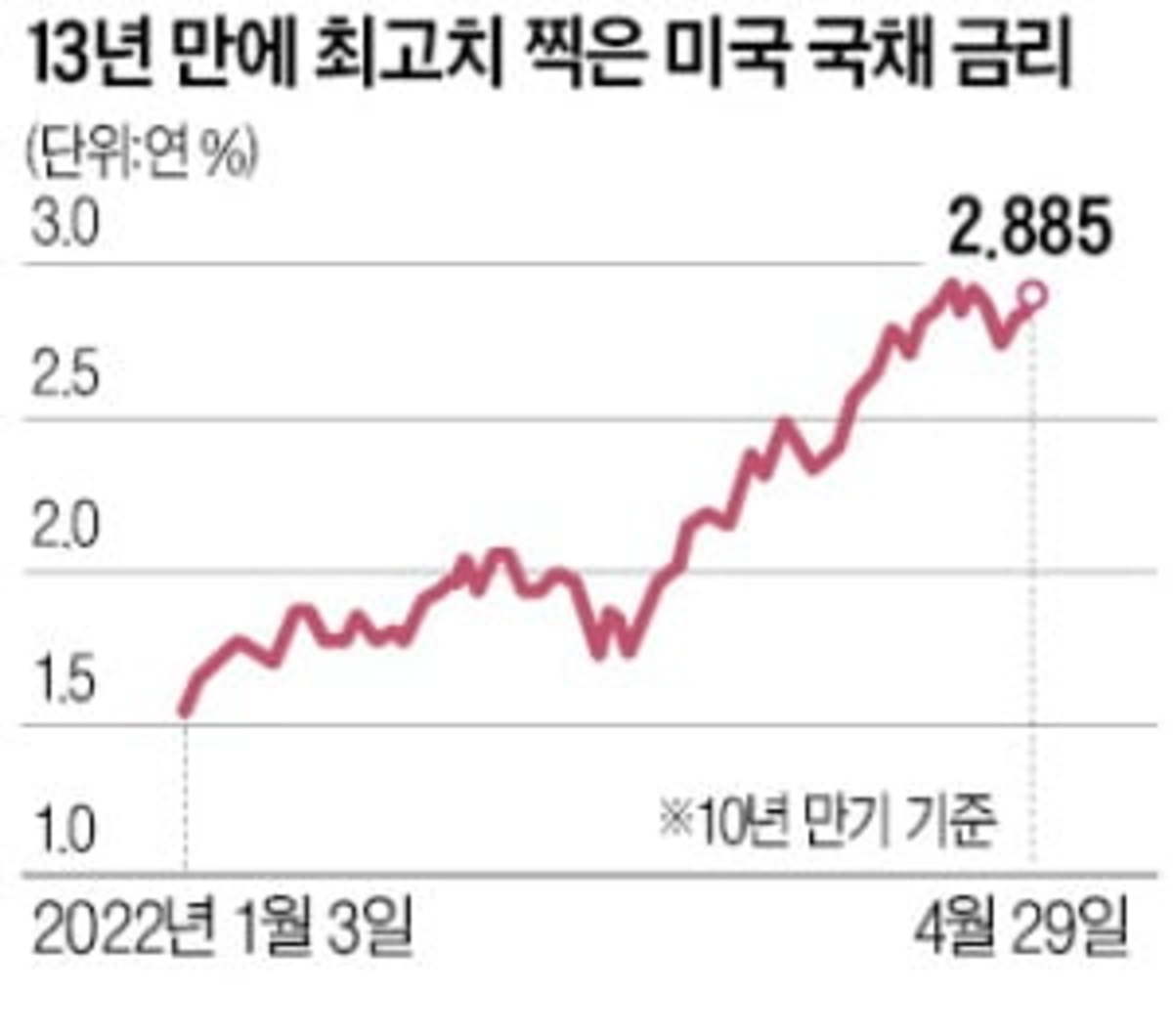 美 국채금리 13년來 최대폭 상승 | 한경닷컴