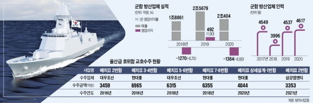 2조 시장 놓고 '나눠먹기 출혈 경쟁'…"군함부문 합쳐 경쟁력 높여야"