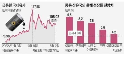 우크라發 유가 폭등에 사우디 10% 폭풍성장