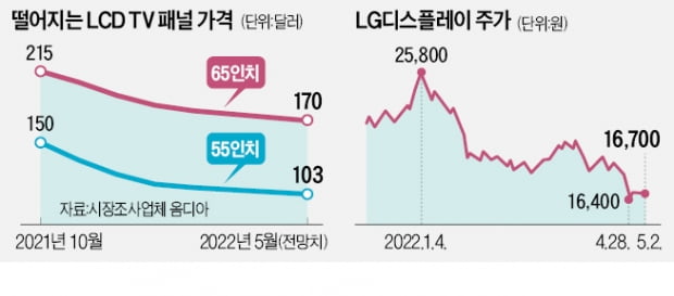 [단독] 저무는 'LCD 패널 왕국'…LGD, 中 저가공세에 감산