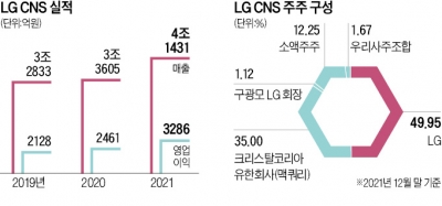LG CNS, 상장 절차 돌입…"몸값 7조 예상"