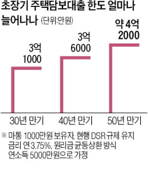 연소득 5000만원 직장인, 주택대출 20% 더 받을 듯