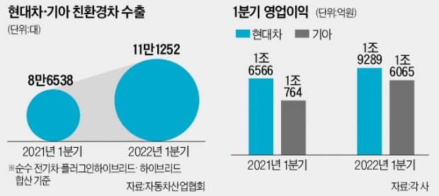 현대차·기아, 반도체 공급난 뚫고 '깜짝 실적'