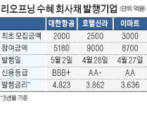 리오프닝 기대감…항공·유통 자금조달 '청신호'