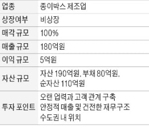 연매출 180억…수도권 종이박스 제조업체