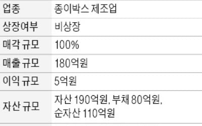 연매출 180억…수도권 종이박스 제조업체