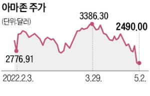 한달새 26% 폭락 아마존…"당분간 사면초가"