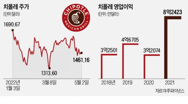 美 10대가 찍은 치폴레…'투자 맛집' 추가요~