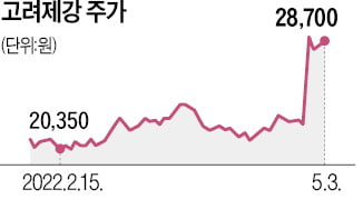 이런 주식회사…고려제강 배당성향 5% 불과, 오너 회사는 80% '풀배당'