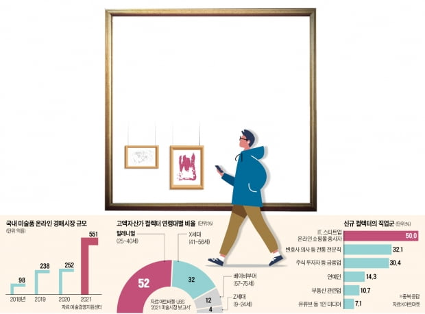 MZ가 다시 그리는 미술시장 흥행공식