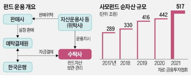 NH증권, '은행 25년 독점' 펀드 수탁시장 진출