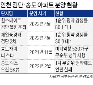 검단 완판 행진, 송도는 미분양…인천 '분양 성적표' 희비 엇갈려