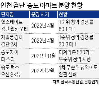 검단 완판 행진, 송도는 미분양…인천 '분양 성적표' 희비 엇갈려