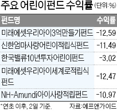 -11%…어린이날 웃지 못하는 어린이펀드