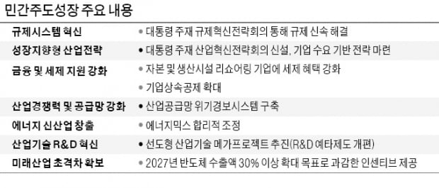 官 주도에서 '기업 주도 성장'으로…세금 깎고 규제 확 푼다