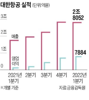 화물 꽉 채운 대한항공, 1분기 영업이익 신기록