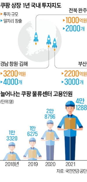 "쿠팡 물류센터 들어오며 고용 숨통…창원 떠났던 2030 돌아온다"