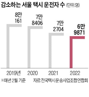 서울시, 심야택시 3000대 더 풀어 '콜대란' 잡는다