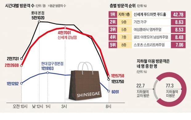 오후 3시…신세계百 강남점이 가장 붐비는 시간