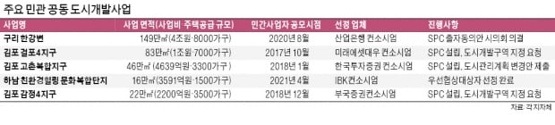 [단독] '대장동 유탄' 맞은 구리한강변·김포…수조원 도시개발 '초비상'